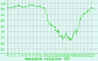 Courbe de l'humidit relative pour Brest (29)