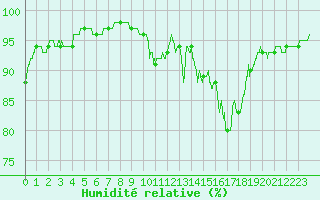 Courbe de l'humidit relative pour Dole-Tavaux (39)