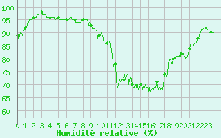 Courbe de l'humidit relative pour Biarritz (64)