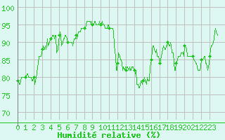 Courbe de l'humidit relative pour Auch (32)