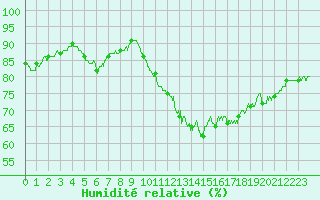 Courbe de l'humidit relative pour Nantes (44)