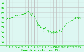 Courbe de l'humidit relative pour Annecy (74)