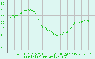 Courbe de l'humidit relative pour Leucate (11)