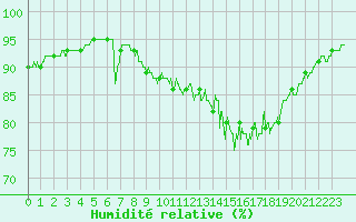 Courbe de l'humidit relative pour Le Touquet (62)