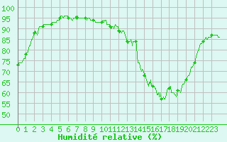 Courbe de l'humidit relative pour Bourges (18)