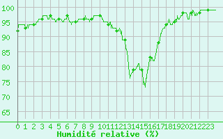 Courbe de l'humidit relative pour Annecy (74)