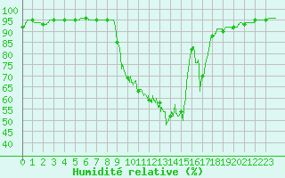 Courbe de l'humidit relative pour Bergerac (24)