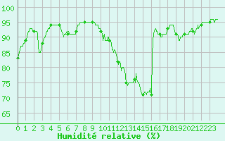Courbe de l'humidit relative pour Paray-le-Monial - St-Yan (71)