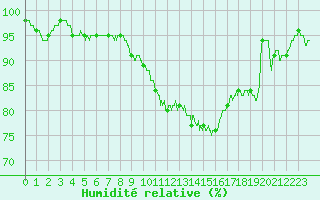 Courbe de l'humidit relative pour Rouen (76)