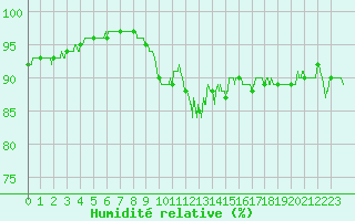 Courbe de l'humidit relative pour Ploudalmezeau (29)