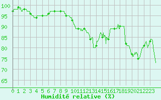 Courbe de l'humidit relative pour Paray-le-Monial - St-Yan (71)
