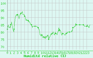 Courbe de l'humidit relative pour Leucate (11)