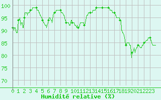 Courbe de l'humidit relative pour Cap Gris-Nez (62)