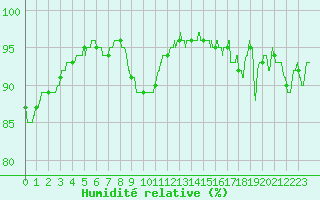 Courbe de l'humidit relative pour Lille (59)