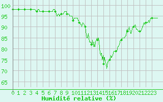Courbe de l'humidit relative pour Angoulme - Brie Champniers (16)