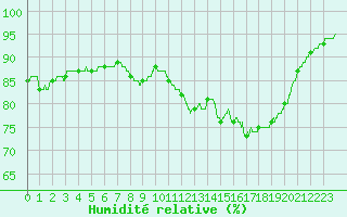 Courbe de l'humidit relative pour Lille (59)