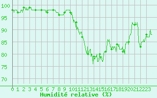 Courbe de l'humidit relative pour Blois (41)