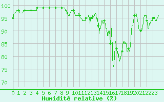 Courbe de l'humidit relative pour Pilat Graix (42)
