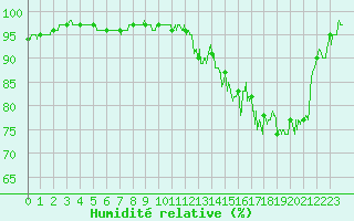 Courbe de l'humidit relative pour Rennes (35)