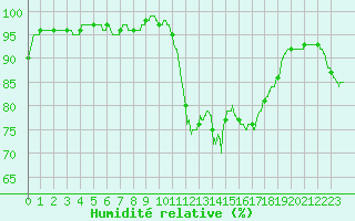 Courbe de l'humidit relative pour Pointe de Socoa (64)