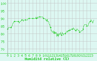 Courbe de l'humidit relative pour Auxerre-Perrigny (89)