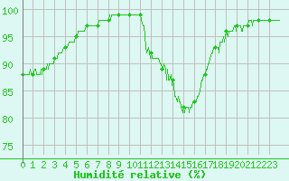 Courbe de l'humidit relative pour Mcon (71)