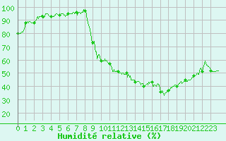 Courbe de l'humidit relative pour Colmar (68)