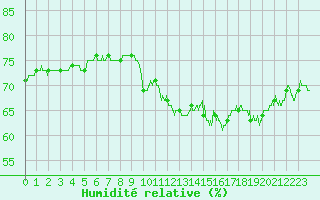 Courbe de l'humidit relative pour Cap de la Hve (76)