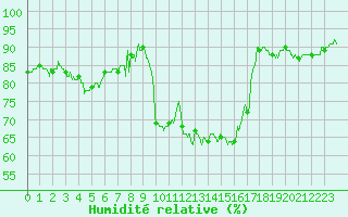 Courbe de l'humidit relative pour Saint-Etienne (42)
