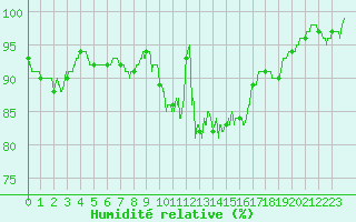 Courbe de l'humidit relative pour Chlons-en-Champagne (51)