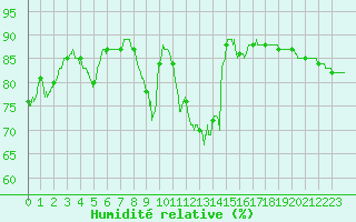 Courbe de l'humidit relative pour Cap Pertusato (2A)