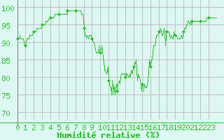 Courbe de l'humidit relative pour Le Mans (72)