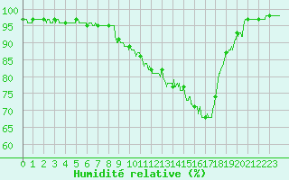 Courbe de l'humidit relative pour Albi (81)