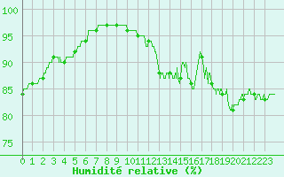 Courbe de l'humidit relative pour Laval (53)