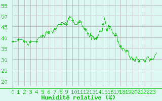 Courbe de l'humidit relative pour Le Talut - Belle-Ile (56)
