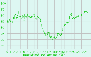 Courbe de l'humidit relative pour Brest (29)