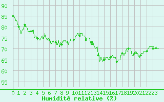 Courbe de l'humidit relative pour Pointe de Chassiron (17)