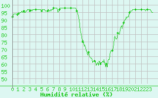 Courbe de l'humidit relative pour Cherbourg (50)