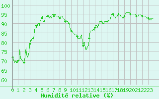Courbe de l'humidit relative pour Reims-Prunay (51)