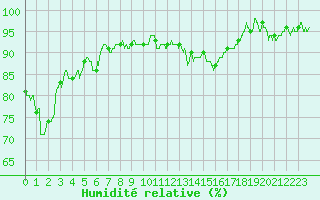 Courbe de l'humidit relative pour Pontoise - Cormeilles (95)