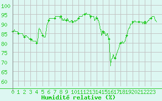 Courbe de l'humidit relative pour Angers-Marc (49)
