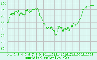 Courbe de l'humidit relative pour Grenoble/St-Etienne-St-Geoirs (38)