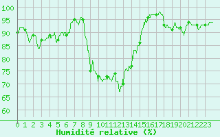 Courbe de l'humidit relative pour Le Puy - Loudes (43)