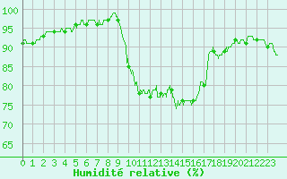 Courbe de l'humidit relative pour Chartres (28)