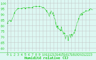 Courbe de l'humidit relative pour Lille (59)