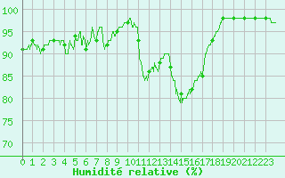 Courbe de l'humidit relative pour Niort (79)