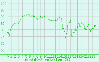 Courbe de l'humidit relative pour Le Talut - Belle-Ile (56)