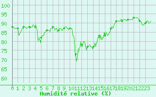 Courbe de l'humidit relative pour Flaine (74)