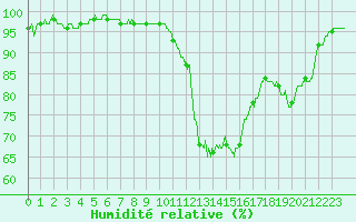 Courbe de l'humidit relative pour Guret Saint-Laurent (23)
