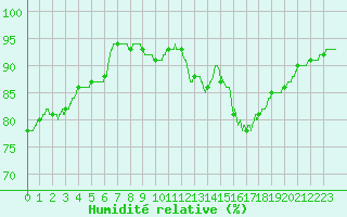 Courbe de l'humidit relative pour Angers-Beaucouz (49)